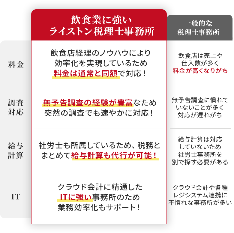 飲食業に強いライストン税理士事務所と一般的な税理士事務所の比較。料金は、飲食店経理のノウハウにより効率化を実現しているため、料金は通常と同額で対応！の一方で、一般的な事務所は飲食店は売上や仕入数が多く料金が高くなりがち。調査対応は、無予告調査の経験が豊富なため突然の調査でも速やかに対応！の一方で、一般的な事務所は無予告調査に慣れていないことが多く、対応が遅れがち。給与計算は、社労士も所属しているため、税務とまとめて給与計算も代行が可能！の一方で、一般的な事務所は給与計算は対応していないため、社労士事務所を別で探す必要がある。ITは、クラウド会計に精通したITに強い事務所のため、業務効率化もサポート！の一方で、一般的な事務所はクラウド会計や各種レジシステム連携に不慣れな事務所が多い