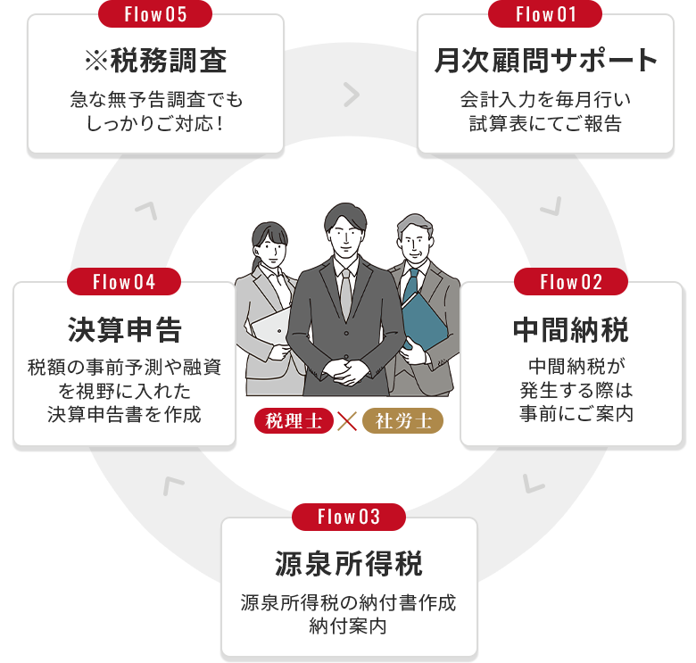Flow01：月次顧問サポート（会計入力を毎月行い試算表にてご報告）Flow02：中間納税（中間納税が発生する際は、事前にご案内）Flow03：源泉所得税（源泉所得税の納付書作成納付案内）Flow04：決算申告（税額の事前予測や融資を視野に入れた決算申告書を作成）Flow05：※税務調査（急な無予告調査でもしっかりご対応！）